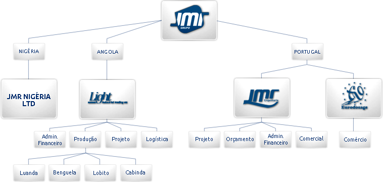 Orgamigrama JMR