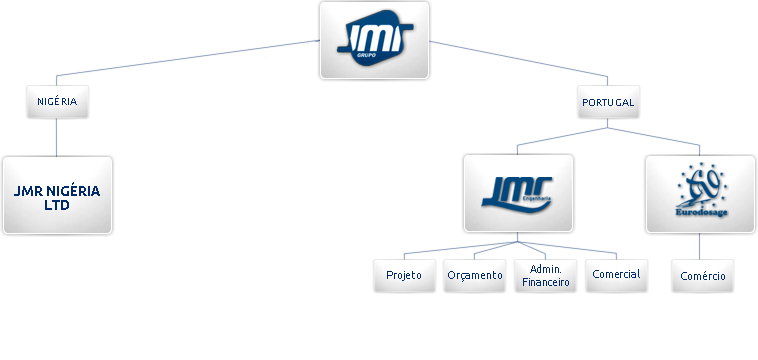 Orgamigrama JMR